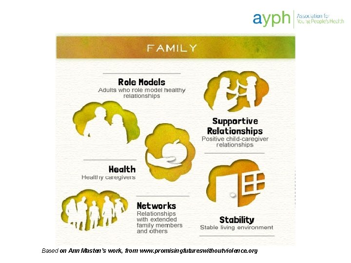 Based on Ann Masten’s work, from www. promisingfutureswithoutviolence. org 