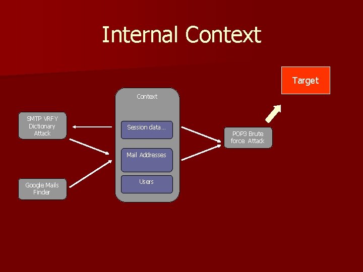 Internal Context Target Context SMTP VRFY Dictionary Attack Session data… Mail Addresses Google Mails