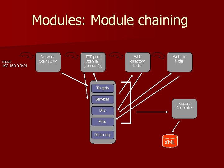 Modules: Module chaining input: 192. 168. 0. 0/24 Network Scan ICMP TCP port scanner