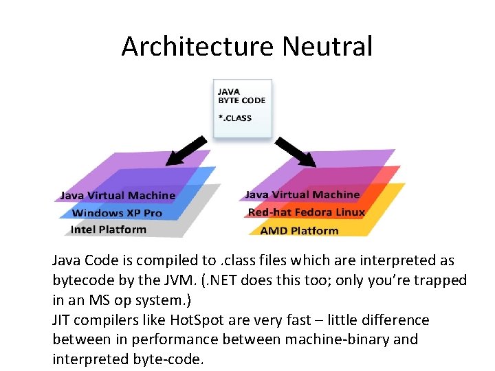 Architecture Neutral Java Code is compiled to. class files which are interpreted as bytecode