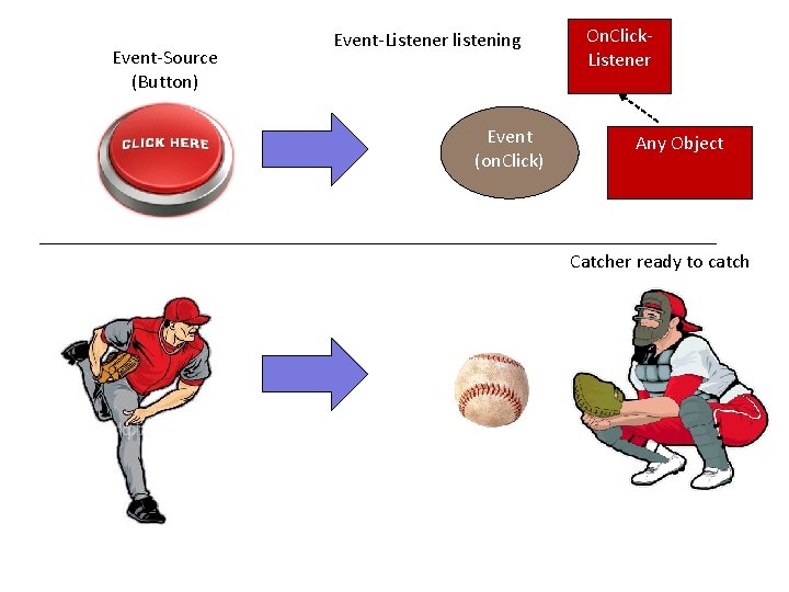 Event-Source (Button) Event-Listener listening Event (on. Click) On. Click. Listener Any Object Catcher ready