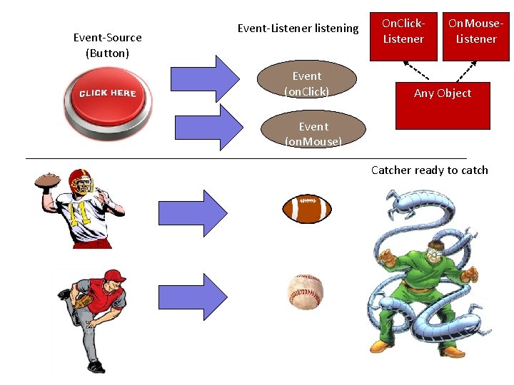 Event-Source (Button) Event-Listener listening Event (on. Click) On. Click. Listener On. Mouse. Listener Any