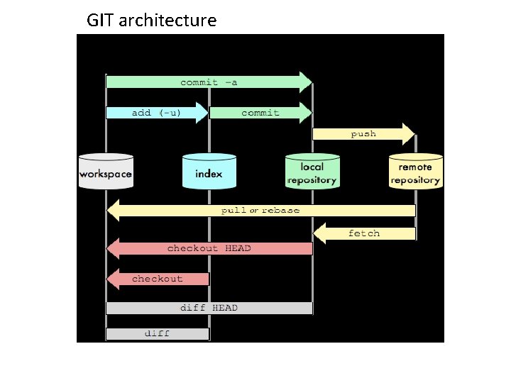 GIT architecture 