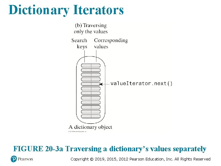 Dictionary Iterators FIGURE 20 -3 a Traversing a dictionary’s values separately Copyright © 2019, Dictionary Iterators FIGURE 20 -3 a Traversing a dictionary’s values separately Copyright © 2019,