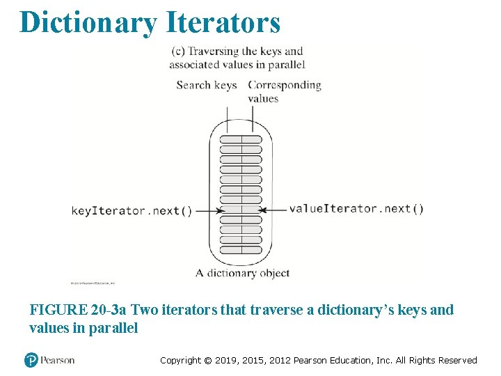 Dictionary Iterators FIGURE 20 -3 a Two iterators that traverse a dictionary’s keys and Dictionary Iterators FIGURE 20 -3 a Two iterators that traverse a dictionary’s keys and