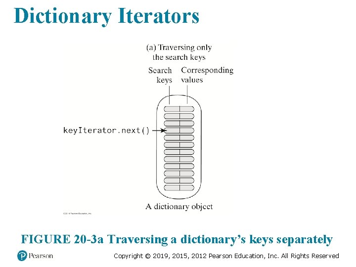 Dictionary Iterators FIGURE 20 -3 a Traversing a dictionary’s keys separately Copyright © 2019, Dictionary Iterators FIGURE 20 -3 a Traversing a dictionary’s keys separately Copyright © 2019,