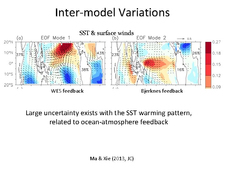 Inter-model Variations SST & surface winds WES feedback Bjerknes feedback Large uncertainty exists with