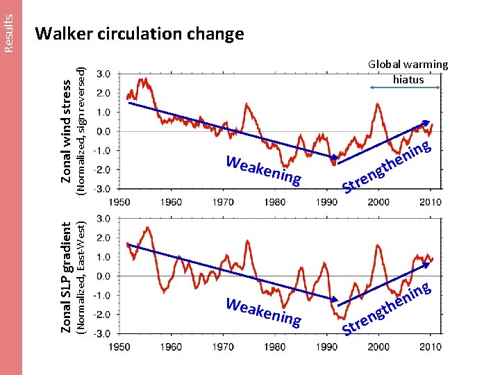 (Normalized, East-West) Zonal SLP gradient (Normalized, sign reversed) Zonal wind stress Results Walker circulation