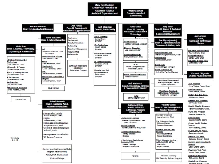 Learn and Understand the Governance Structure at SRJC Updated Fall 2015 