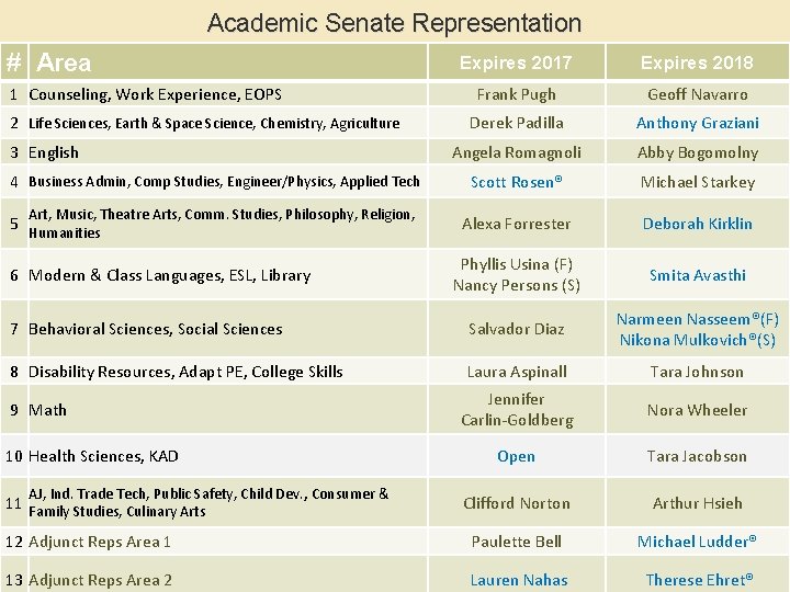Academic Senate Representation # Area Expires 2017 Expires 2018 Frank Pugh Geoff Navarro Derek