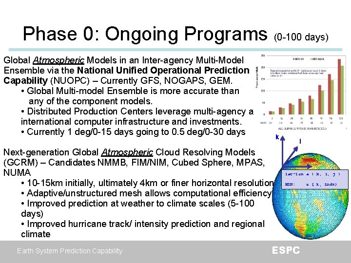 Phase 0: Ongoing Programs (0 -100 days) Global Atmospheric Models in an Inter-agency Multi-Model