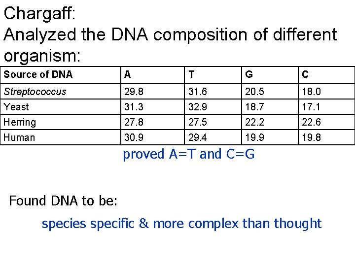 Chargaff: Analyzed the DNA composition of different organism: Source of DNA A T G