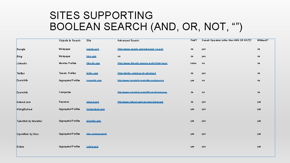 SITES SUPPORTING BOOLEAN SEARCH (AND, OR, NOT, “”) Objects to Search Site Advanced Search