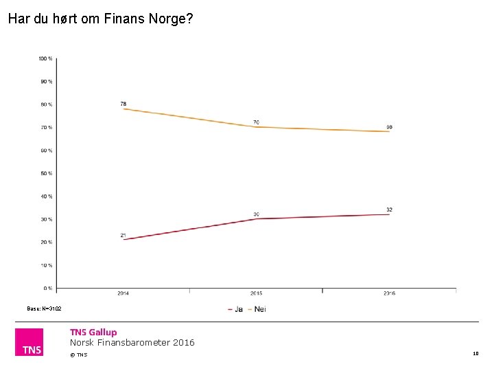 Har du hørt om Finans Norge? Base: N=3102 Norsk Finansbarometer 2016 © TNS 10