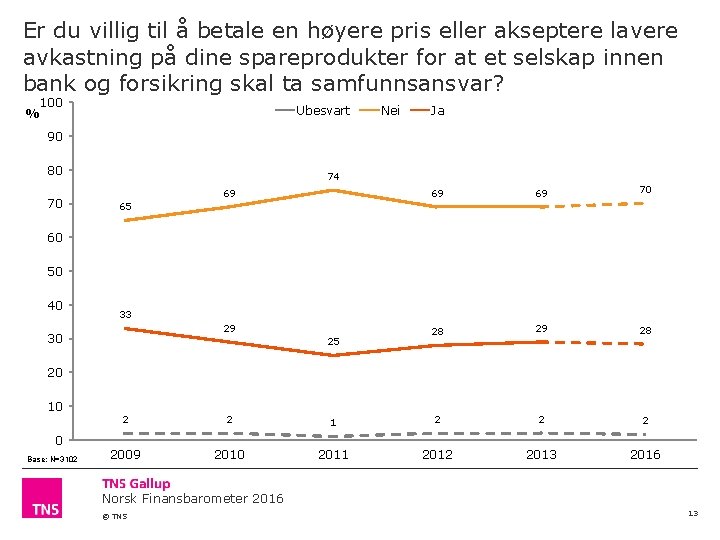 Er du villig til å betale en høyere pris eller akseptere lavere avkastning på