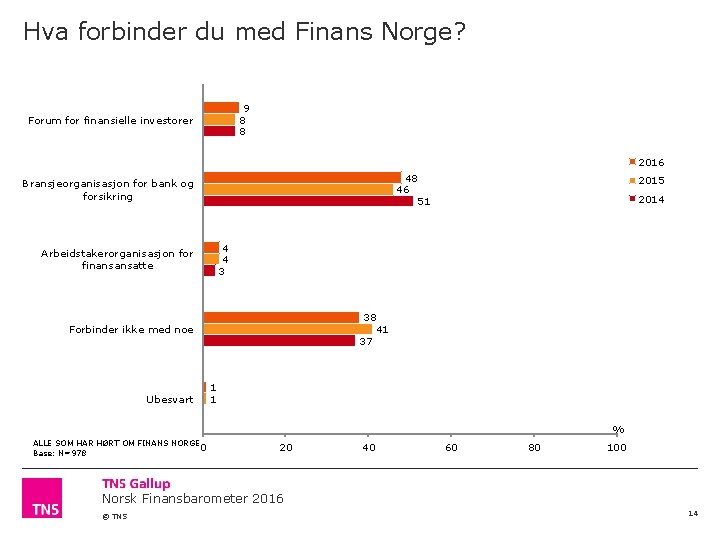 Hva forbinder du med Finans Norge? 9 8 8 Forum for finansielle investorer 2016