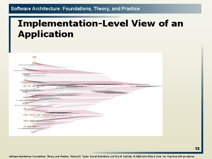 Software Architecture: Foundations, Theory, and Practice Implementation-Level View of an Application 13 Software Architecture: