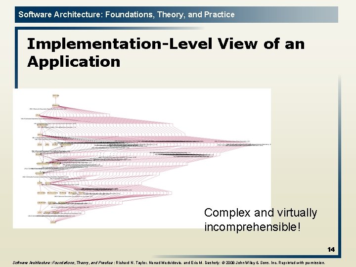 Software Architecture: Foundations, Theory, and Practice Implementation-Level View of an Application Complex and virtually