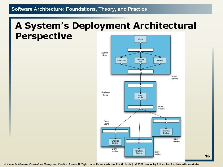 Software Architecture: Foundations, Theory, and Practice A System’s Deployment Architectural Perspective 16 Software Architecture: