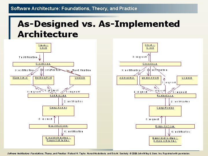 Software Architecture: Foundations, Theory, and Practice As-Designed vs. As-Implemented Architecture 8 Software Architecture: Foundations,