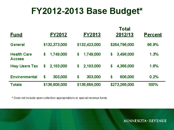 FY 2012 -2013 Base Budget* FY 2012 FY 2013 Total 2012/13 General $132, 373,