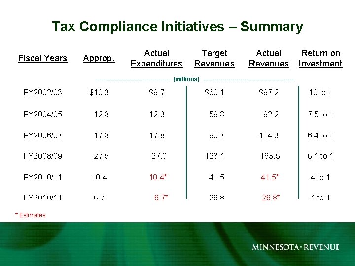 Tax Compliance Initiatives – Summary Fiscal Years Approp. Actual Expenditures Target Revenues Actual Revenues