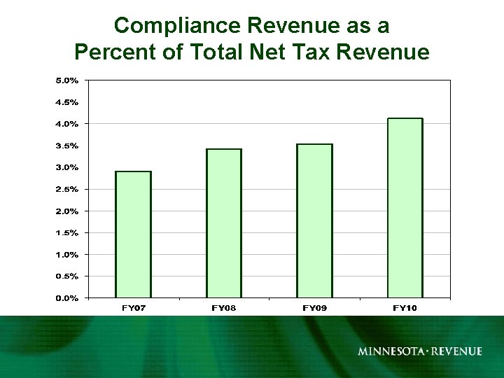 Compliance Revenue as a Percent of Total Net Tax Revenue 