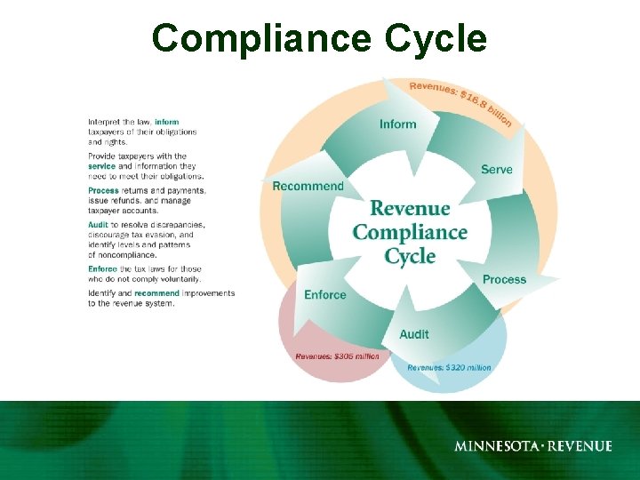 Compliance Cycle 