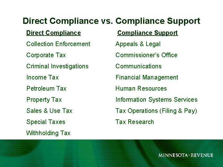 Direct Compliance vs. Compliance Support Direct Compliance Support Collection Enforcement Appeals & Legal Corporate