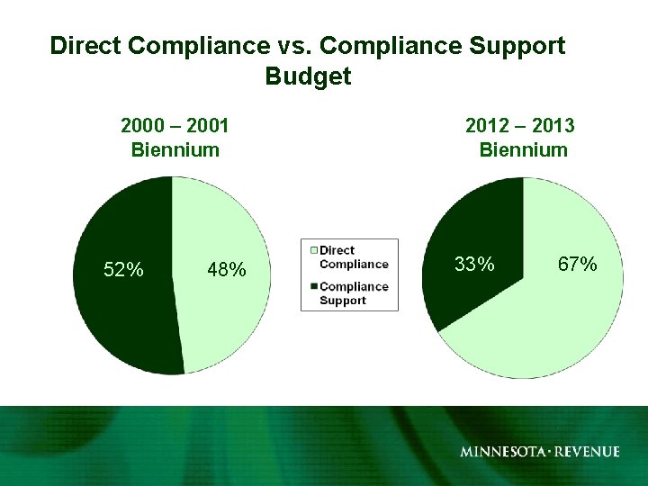 Direct Compliance vs. Compliance Support Budget 2000 – 2001 Biennium 52% 48% 2012 –