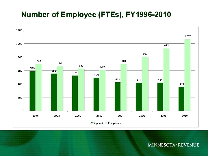 Number of Employee (FTEs), FY 1996 -2010 