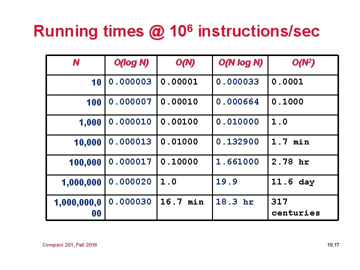 Running times @ 106 instructions/sec N O(log N) O(N 2) 10 0. 000003 0.