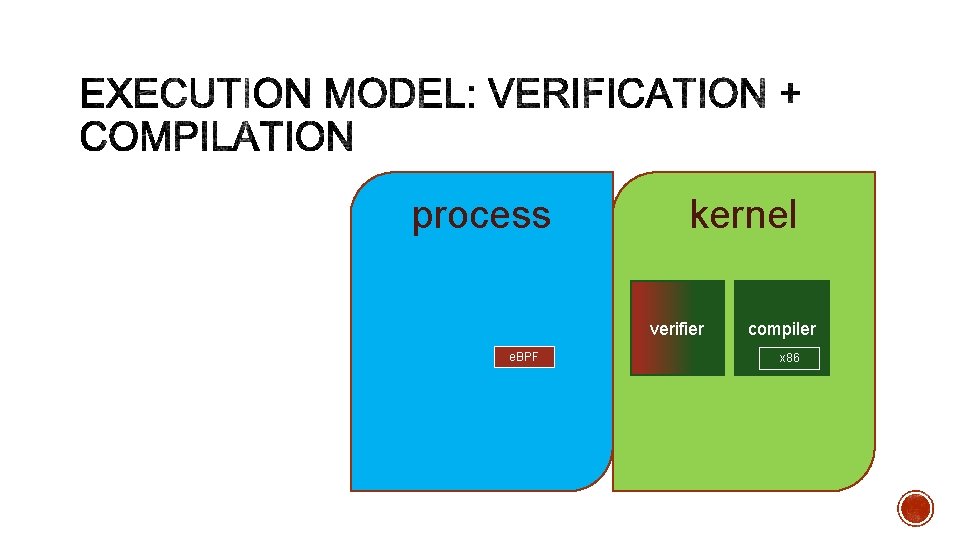 process P kernel verifier e. BPF compiler x 86 