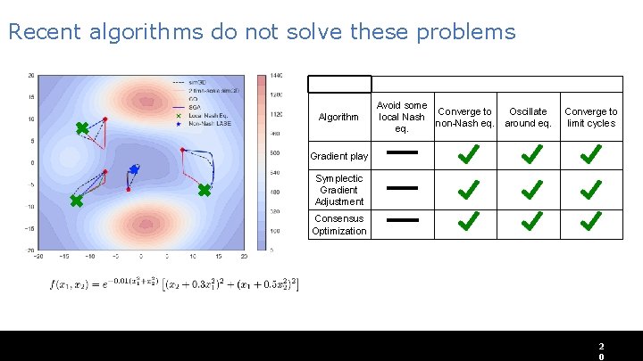 Recent algorithms do not solve these problems Behaviors in Zero-sum Games Algorithm Avoid some
