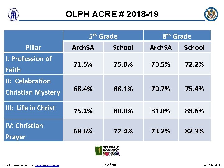 OLPH ACRE # 2018 -19 5 th Grade Arch. SA School 8 th Grade