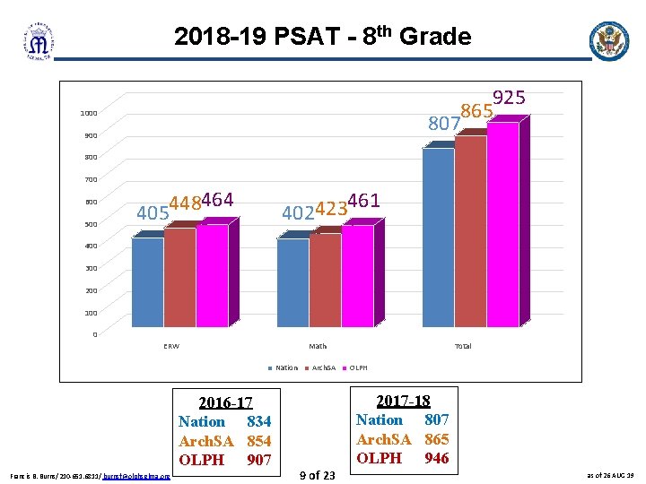 2018 -19 PSAT - 8 th Grade 925 865 807 1000 900 800 700