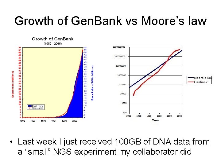 Growth of Gen. Bank vs Moore’s law • Last week I just received 100