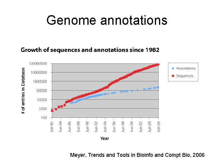 Genome annotations Meyer, Trends and Tools in Bioinfo and Compt Bio, 2006 