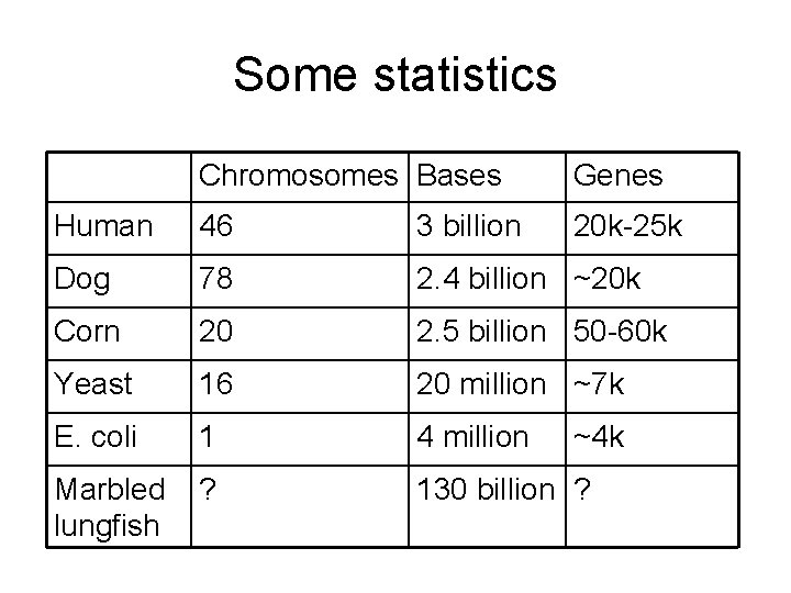 Some statistics Chromosomes Bases Genes Human 46 3 billion 20 k-25 k Dog 78