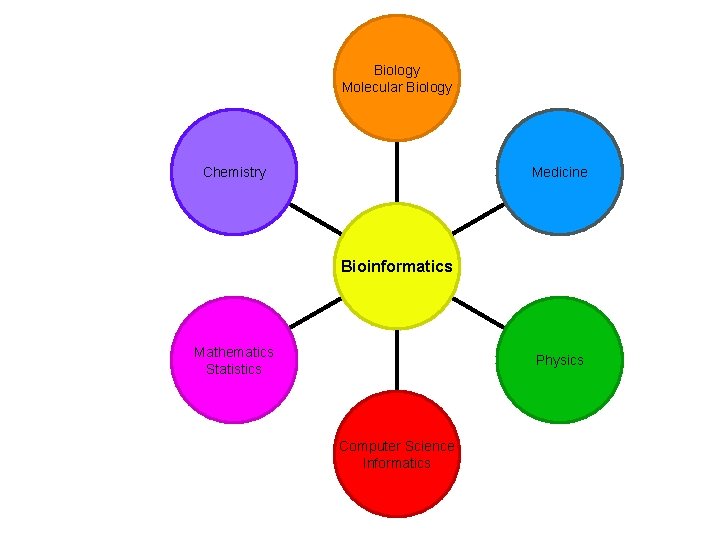 Biology Molecular Biology Chemistry Medicine Bioinformatics Mathematics Statistics Physics Computer Science Informatics 