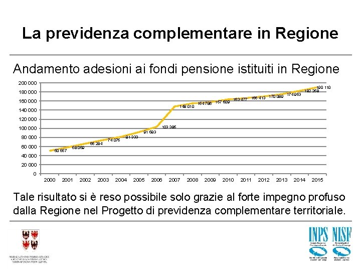 La previdenza complementare in Regione Andamento adesioni ai fondi pensione istituiti in Regione 200