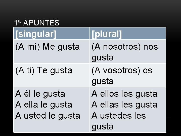 1ª APUNTES [singular] (A mí) Me gusta (A ti) Te gusta A él le