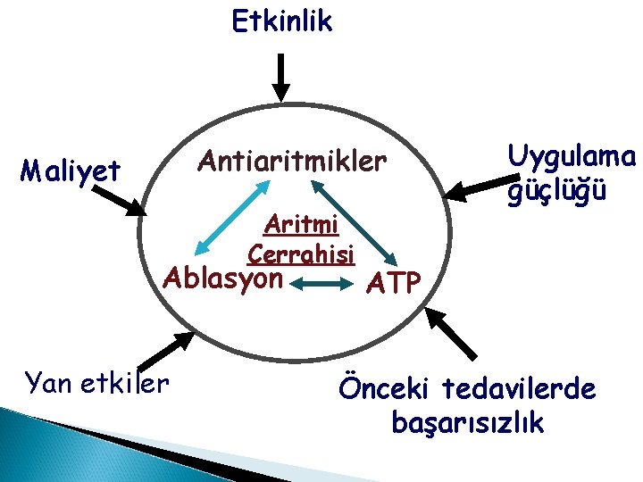 Etkinlik Antiaritmikler Maliyet Aritmi Cerrahisi Ablasyon Yan etkiler Uygulama güçlüğü ATP Önceki tedavilerde başarısızlık