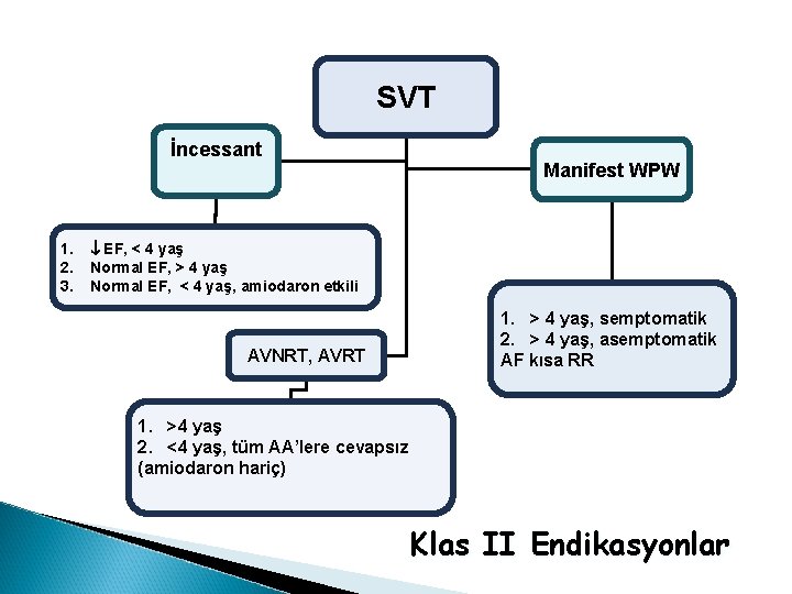 SVT İncessant 1. 2. 3. Manifest WPW EF, < 4 yaş Normal EF, >