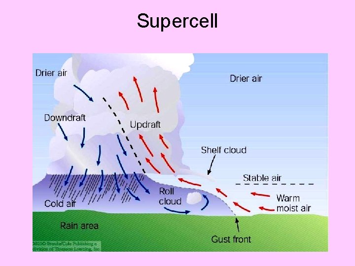 Supercell 