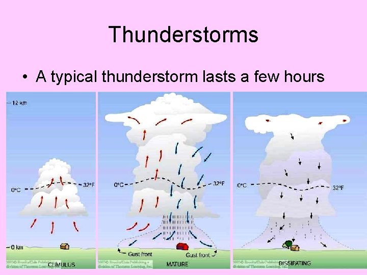 Thunderstorms • A typical thunderstorm lasts a few hours 