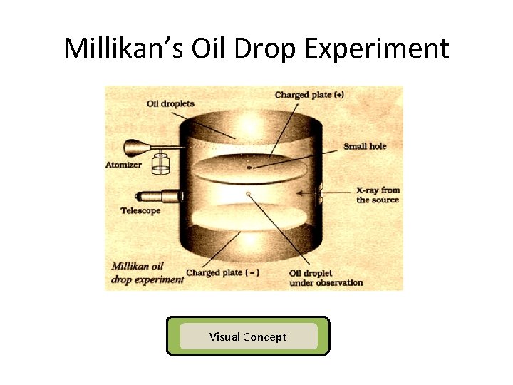Millikan’s Oil Drop Experiment Visual Concept 