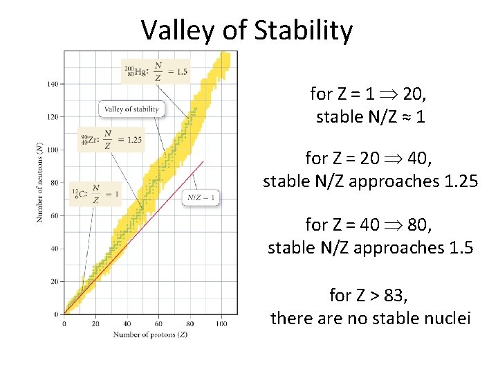 Valley of Stability for Z = 1 20, stable N/Z ≈ 1 for Z