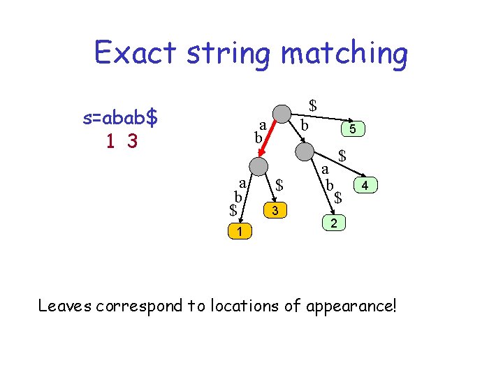 Exact string matching $ s=abab$ 1 3 a b $ 1 b $ 3
