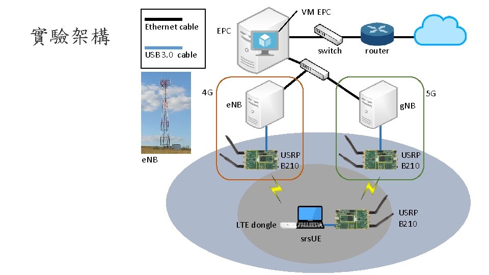 VM EPC 實驗架構 Ethernet cable EPC switch USB 3. 0 cable router 4 G